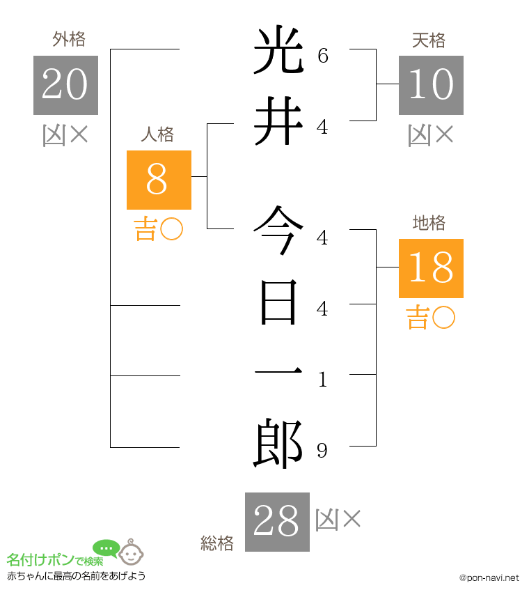 光井 今日一郎さんの姓名判断結果