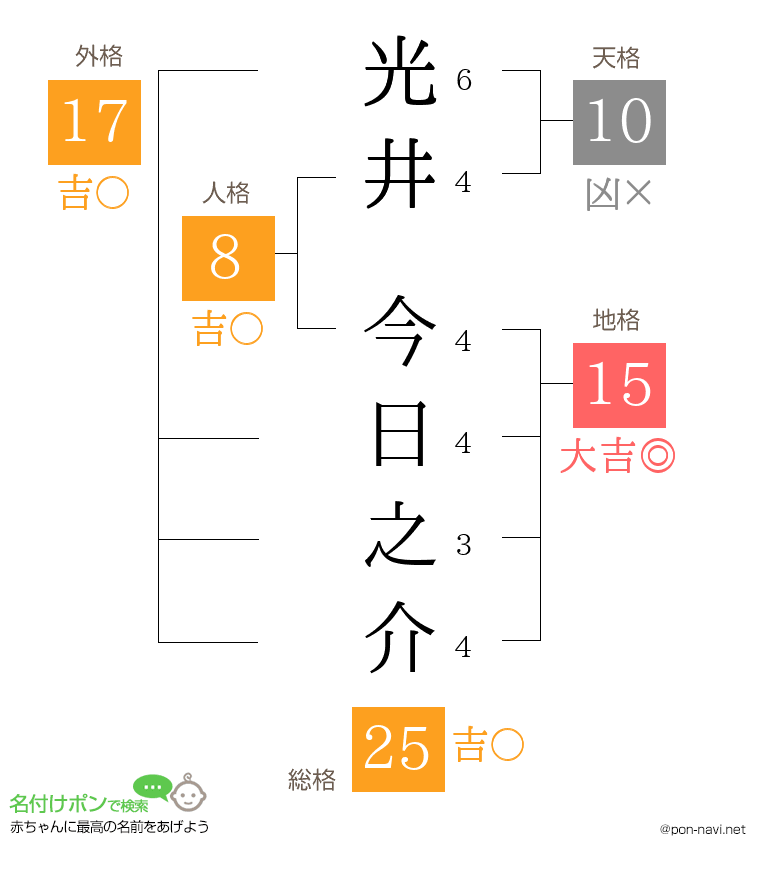 光井 今日之介さんの姓名判断結果