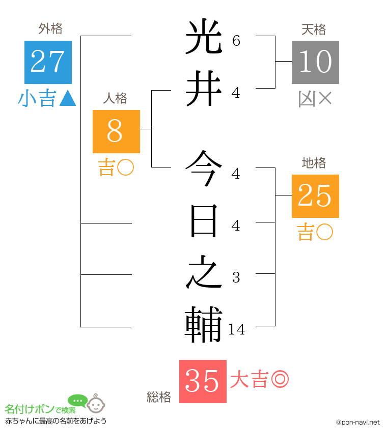 光井 今日之輔さんの姓名判断結果