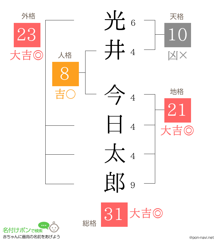 光井 今日太郎さんの姓名判断結果