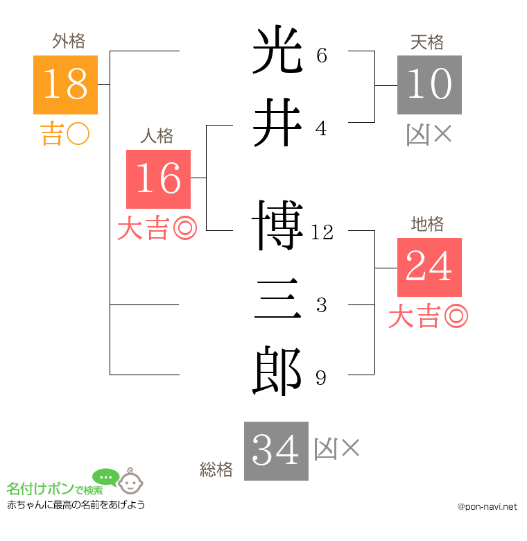 光井 博三郎さんの姓名判断結果