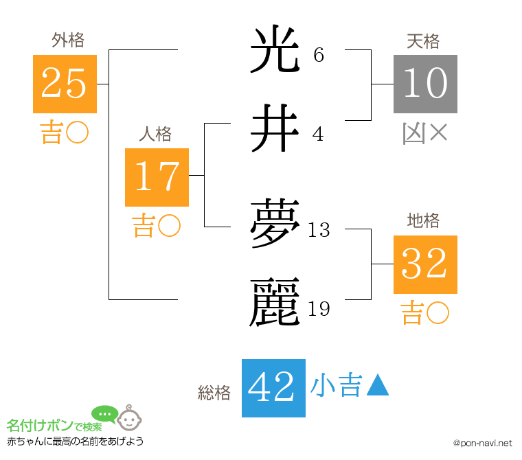 光井 夢麗さんの姓名判断結果