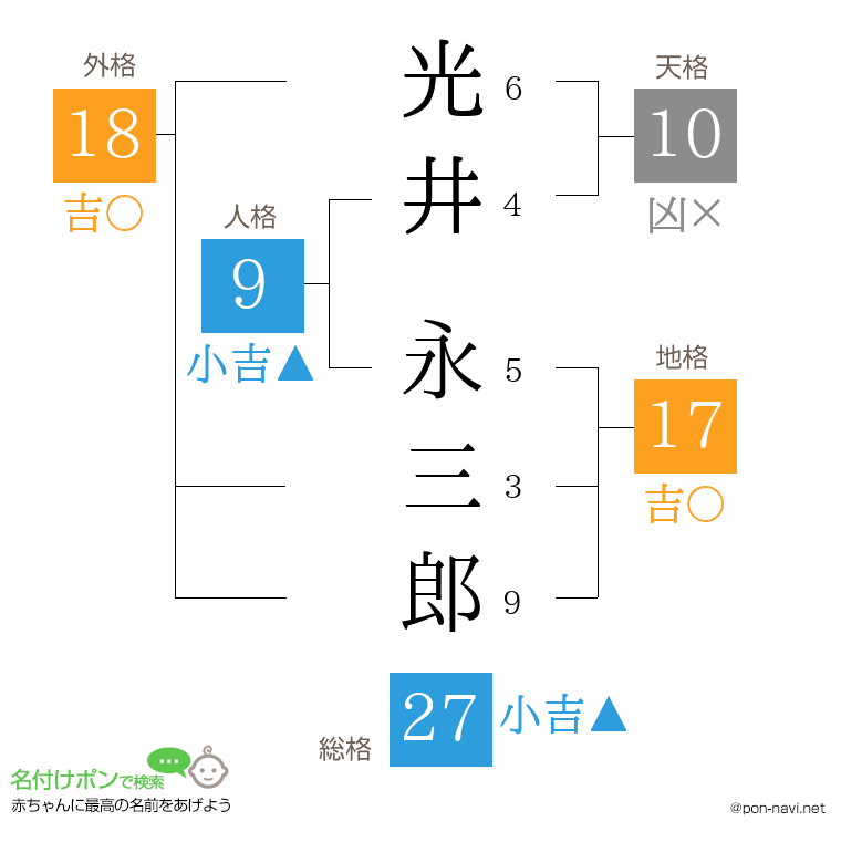 光井 永三郎さんの姓名判断結果