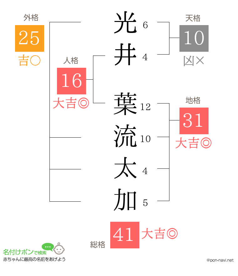 光井 葉流太加さんの姓名判断結果
