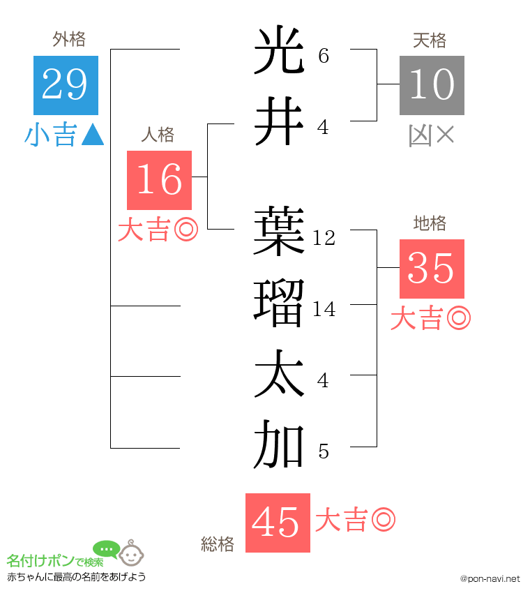 光井 葉瑠太加さんの姓名判断結果