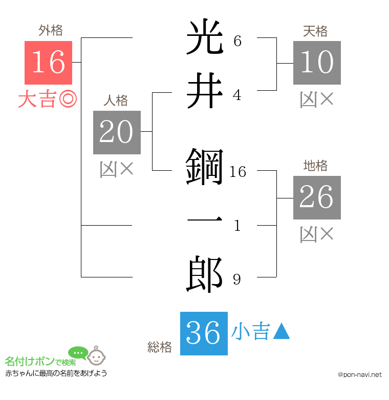 光井 鋼一郎さんの姓名判断結果