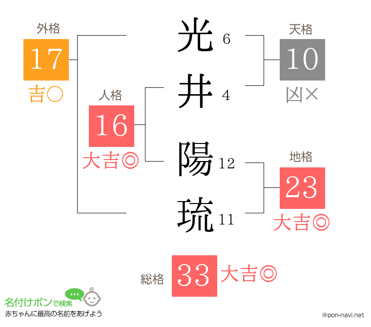 光井 陽琉さんの姓名判断結果