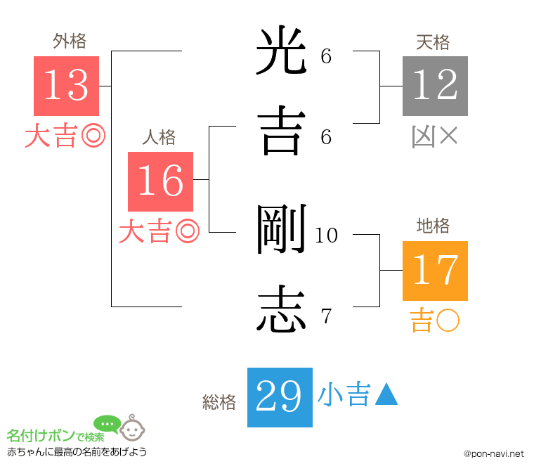 光吉 剛志さんの姓名判断結果