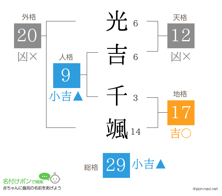 光吉 千颯さんの姓名判断結果