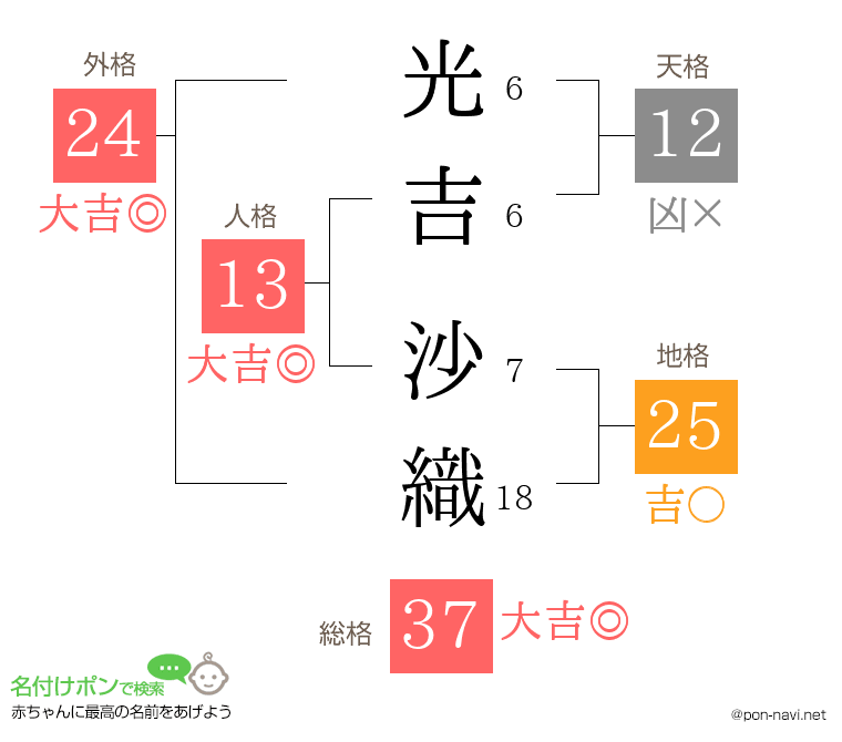 光吉 沙織さんの姓名判断結果