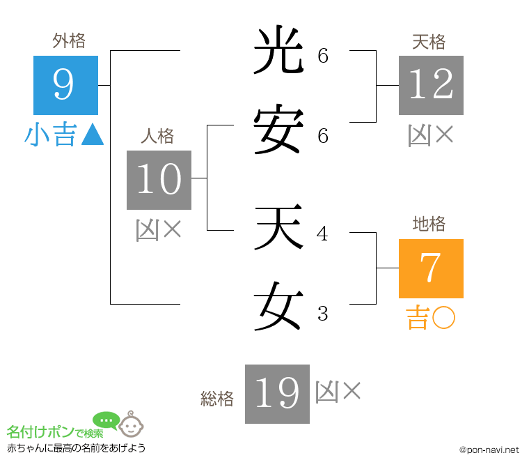 光安 天女さんの姓名判断結果