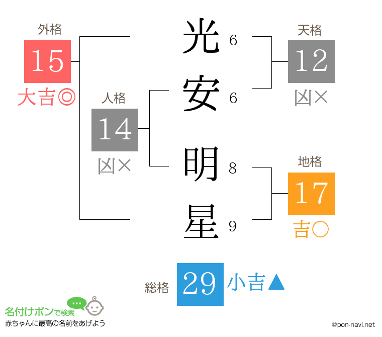 光安 明星さんの姓名判断結果