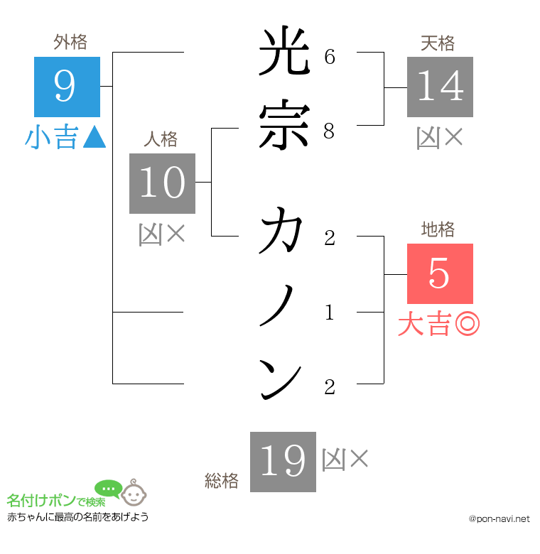 光宗 カノンさんの姓名判断結果