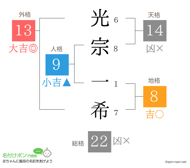 光宗 一希さんの姓名判断結果