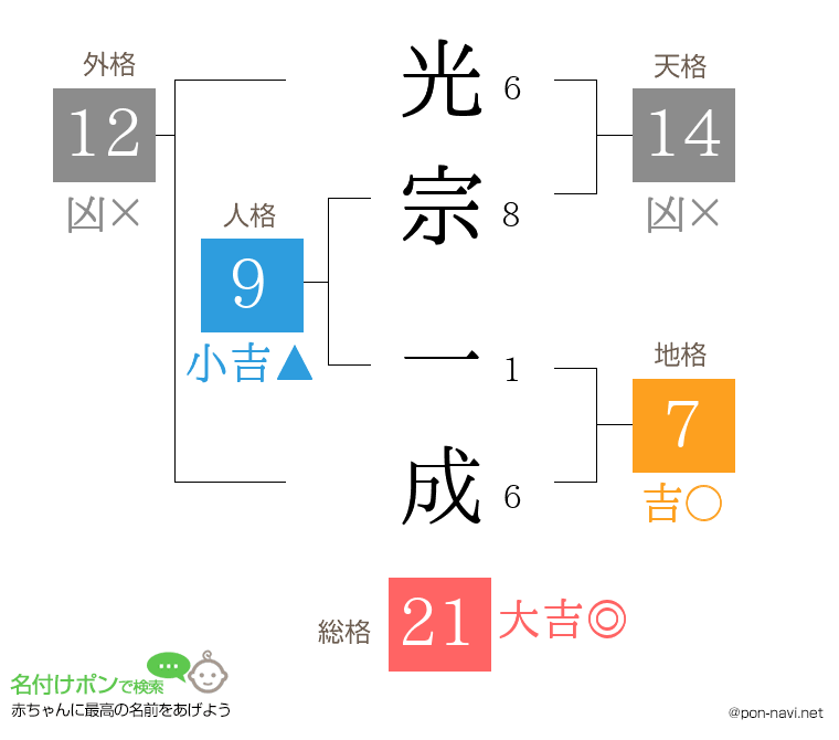 光宗 一成さんの姓名判断結果