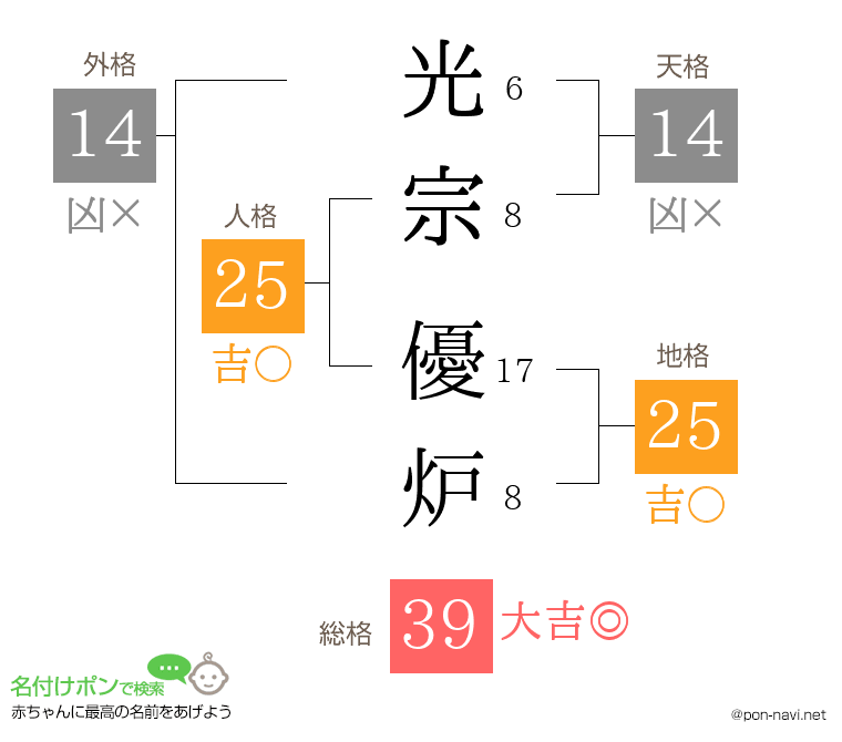 光宗 優炉さんの姓名判断結果