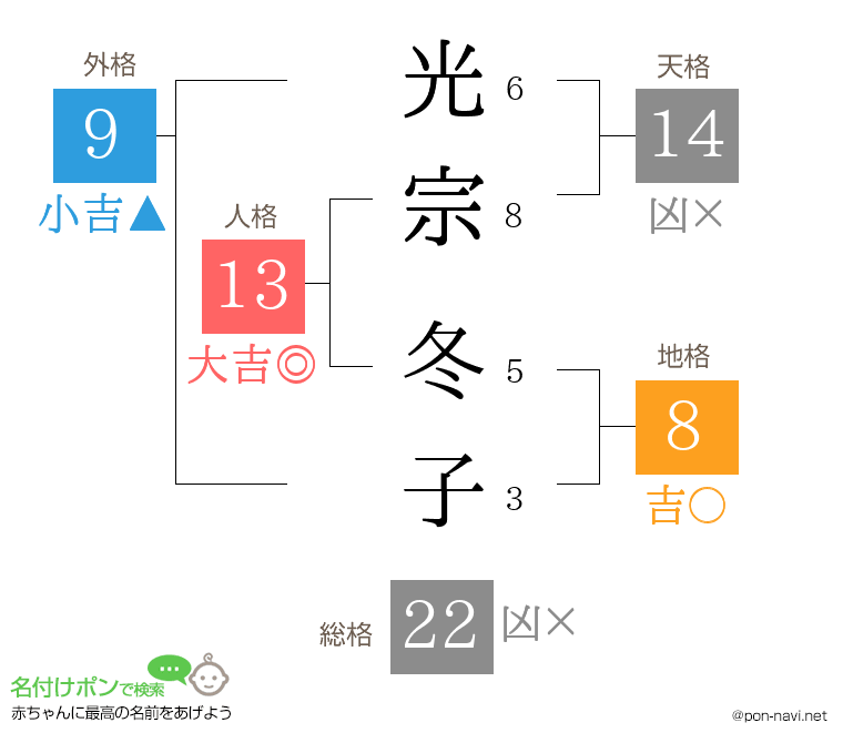 光宗 冬子さんの姓名判断結果