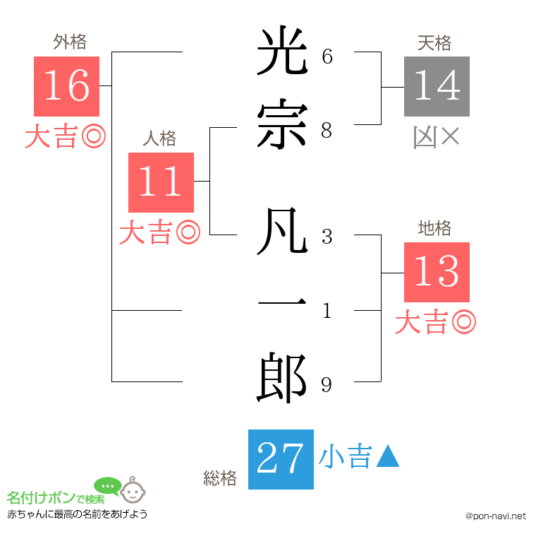 光宗 凡一郎さんの姓名判断結果