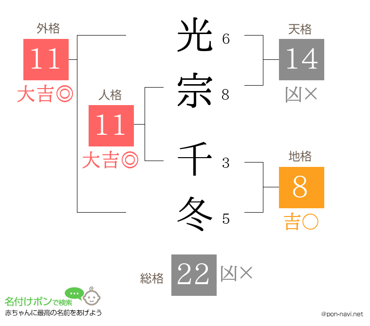 光宗 千冬さんの姓名判断結果