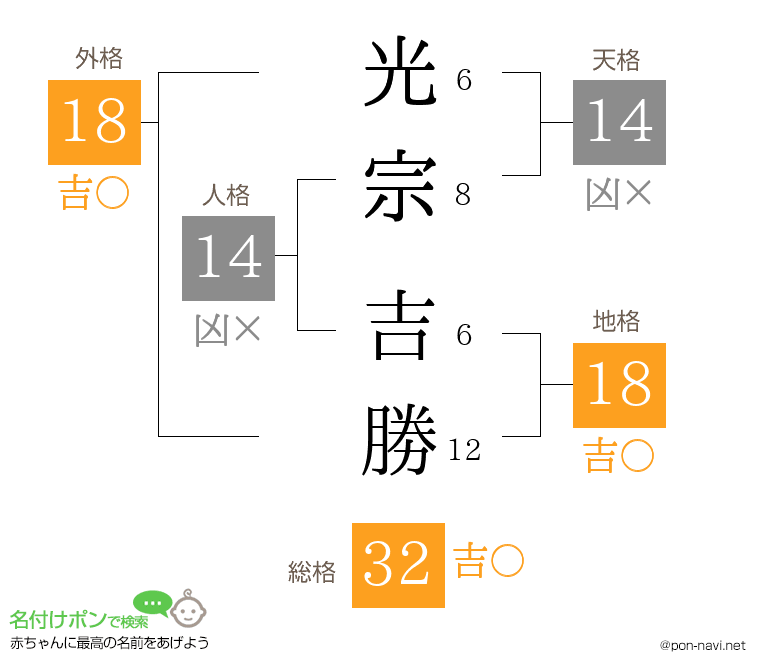 光宗 吉勝さんの姓名判断結果