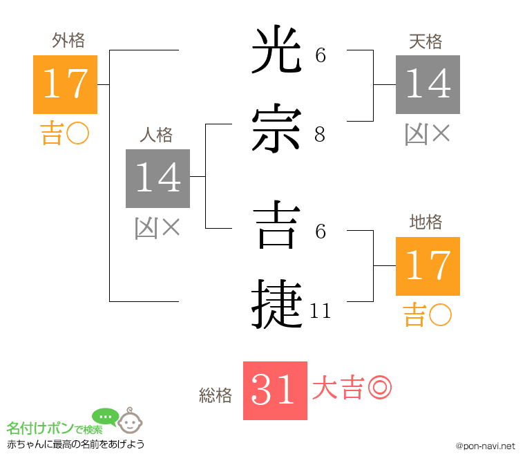 光宗 吉捷さんの姓名判断結果