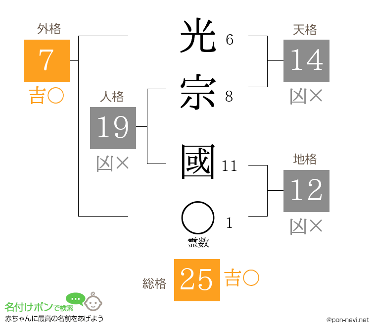光宗 國さんの姓名判断結果