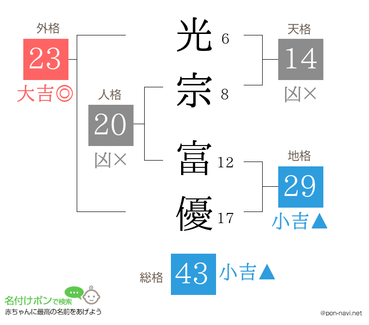 光宗 富優さんの姓名判断結果