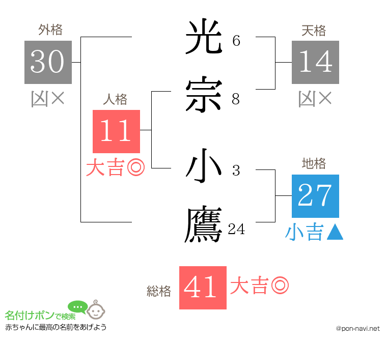 光宗 小鷹さんの姓名判断結果