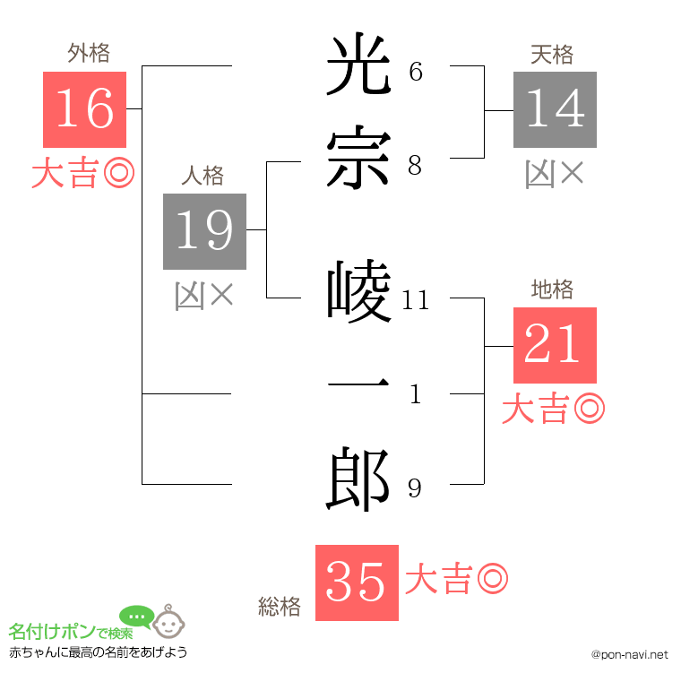 光宗 崚一郎さんの姓名判断結果