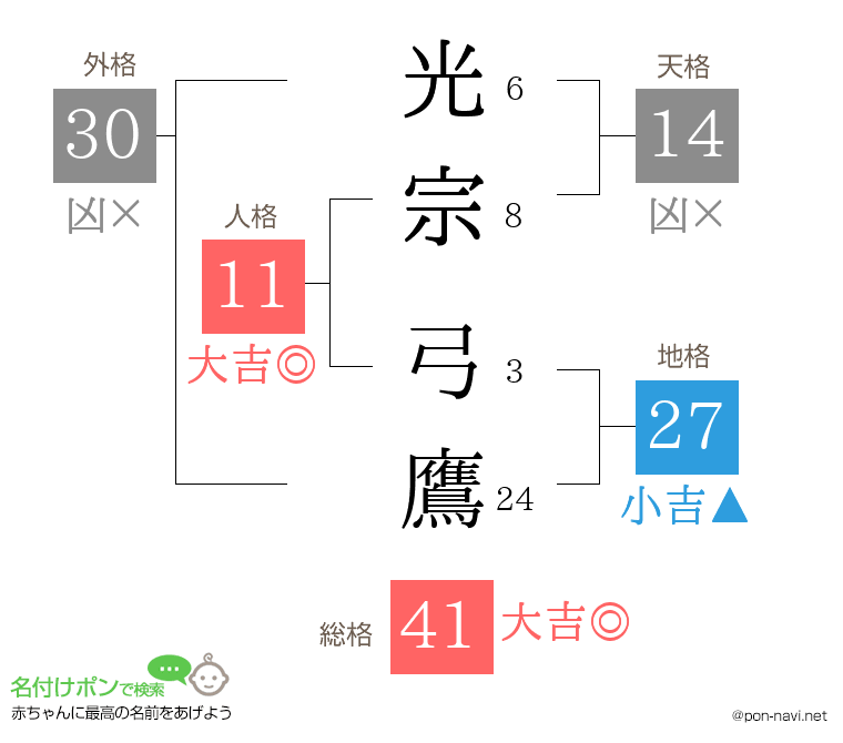 光宗 弓鷹さんの姓名判断結果