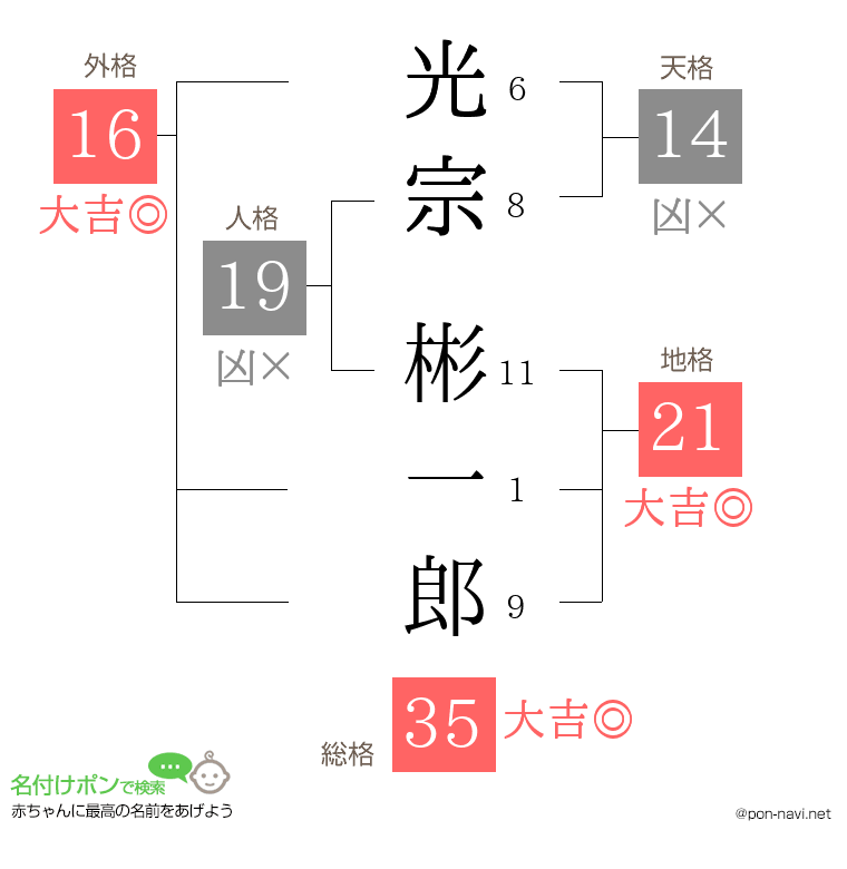 光宗 彬一郎さんの姓名判断結果