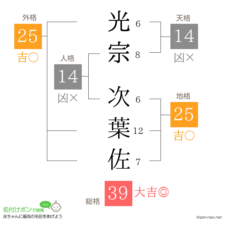 光宗 次葉佐さんの姓名判断結果
