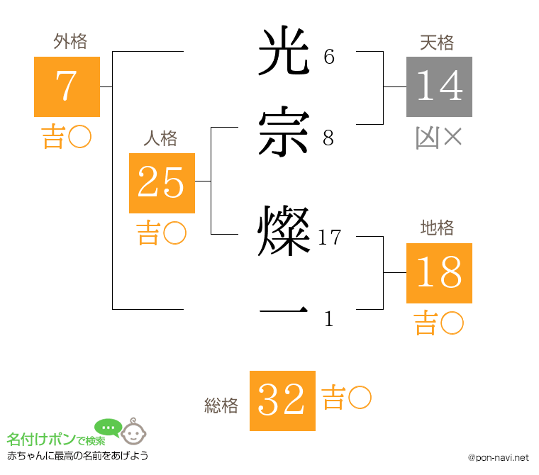 光宗 燦一さんの姓名判断結果