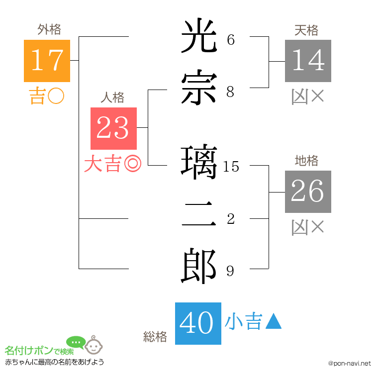 光宗 璃二郎さんの姓名判断結果