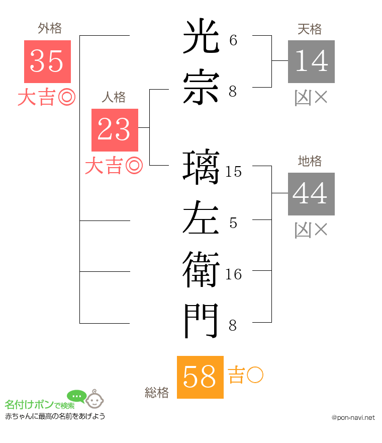 光宗 璃左衛門さんの姓名判断結果