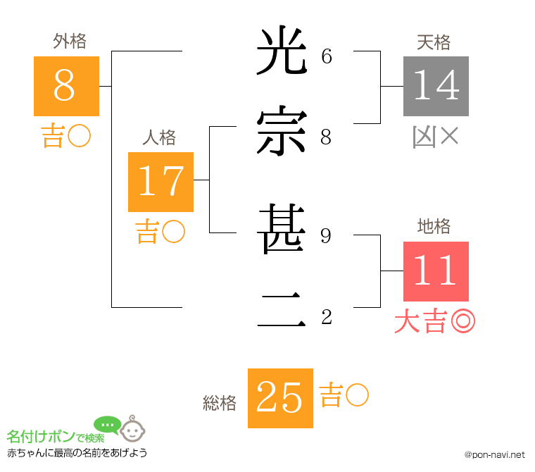光宗 甚二さんの姓名判断結果