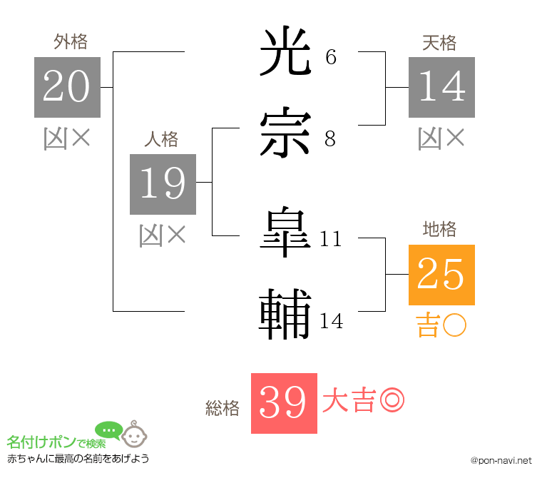 光宗 皐輔さんの姓名判断結果