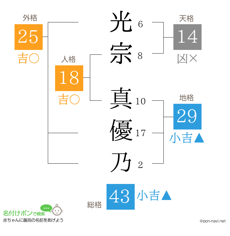 光宗 真優乃さんの姓名判断結果