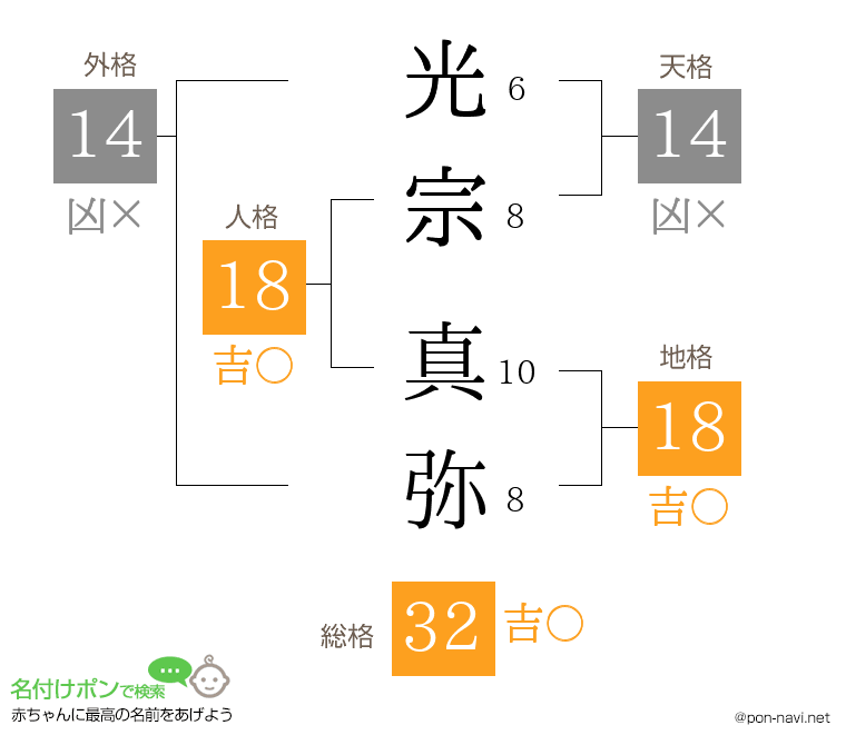 光宗 真弥さんの姓名判断結果