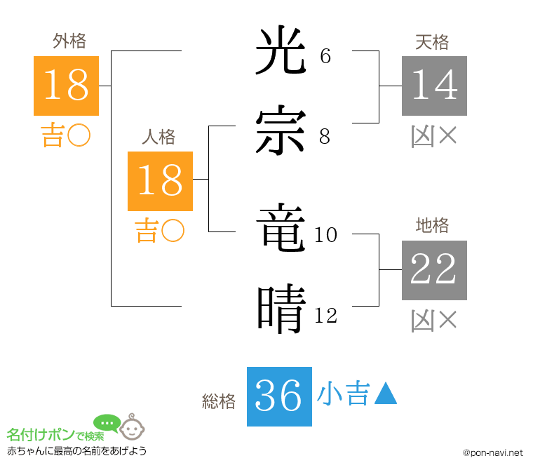 光宗 竜晴さんの姓名判断結果