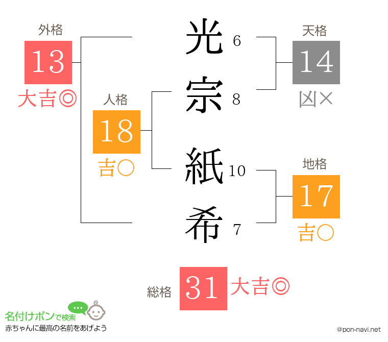 光宗 紙希さんの姓名判断結果