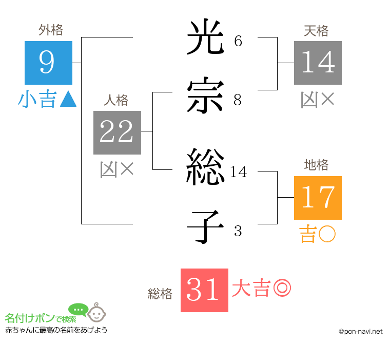光宗 総子さんの姓名判断結果
