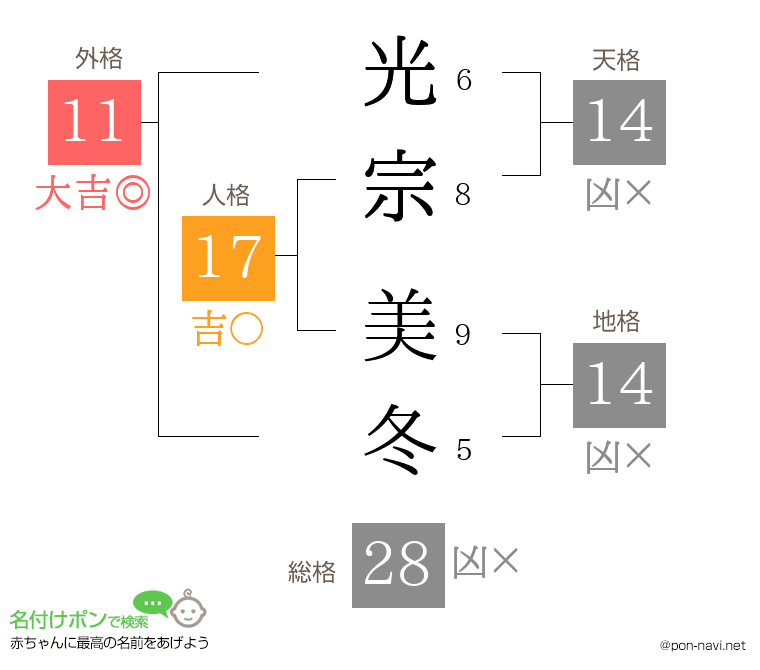 光宗 美冬さんの姓名判断結果