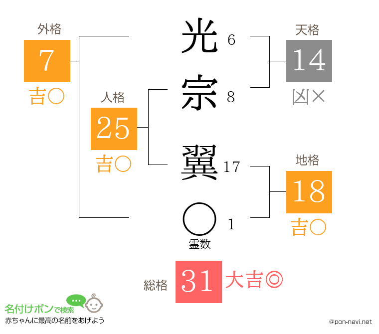 光宗 翼さんの姓名判断結果