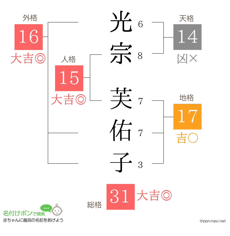 光宗 芙佑子さんの姓名判断結果