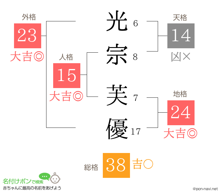 光宗 芙優さんの姓名判断結果