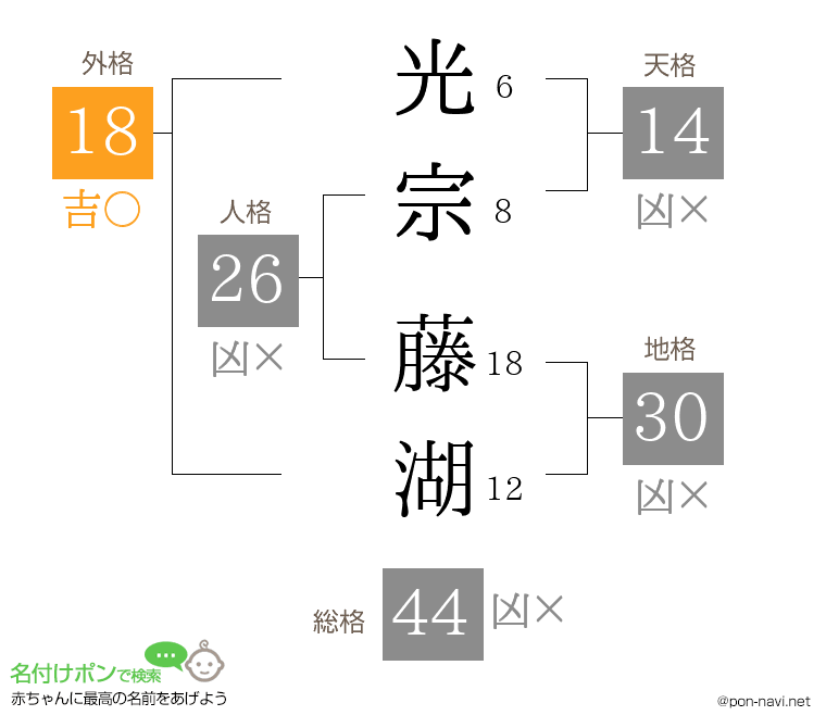 光宗 藤湖さんの姓名判断結果