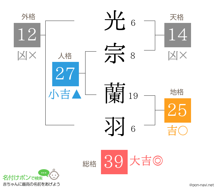 光宗 蘭羽さんの姓名判断結果