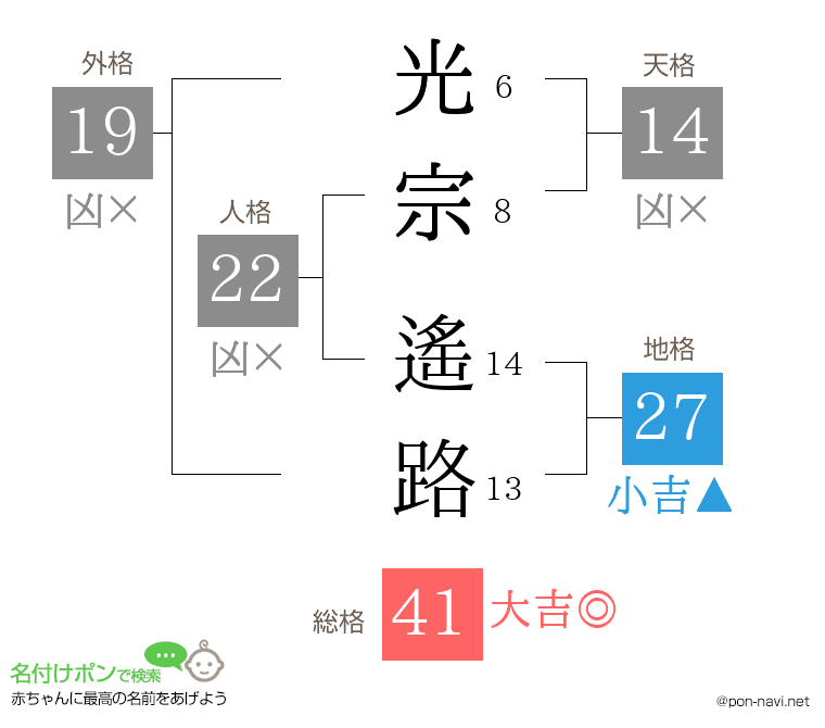 光宗 遙路さんの姓名判断結果
