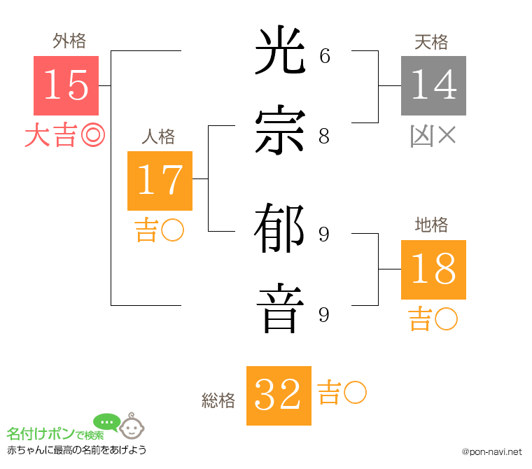光宗 郁音さんの姓名判断結果